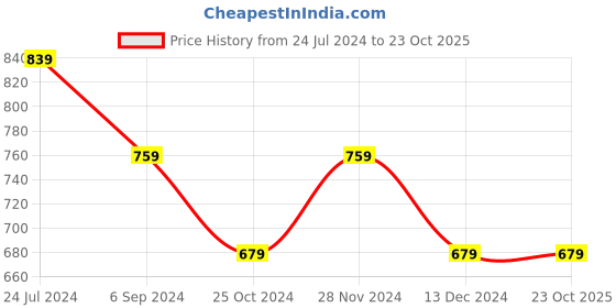 tatacliq.com Puma Essentials White Slim Fit Cotton Polo T-Shirt puma Price History Graph from 24 Jul 2024 to 23 Oct 2025