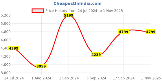 tatacliq.com Puma Essentials Women Regular Fit Padded Jacket puma Price History Graph from 24 Jul 2024 to 31 Oct 2025