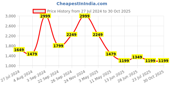 tatacliq.com Puma Essentials Yellow Round Neck Sweatshirt puma Price History Graph from 27 Jul 2024 to 30 Oct 2025