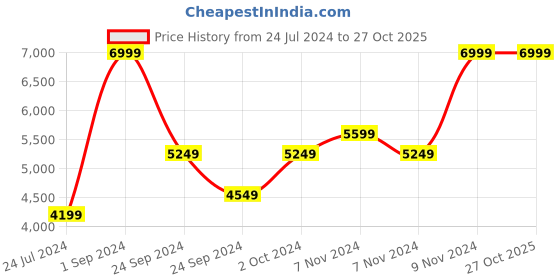tatacliq.com Puma Eucalyptus Cotton Regular Fit Porsche Legacy Garage Motorsport Logo Printed Sports Joggers puma Price History Graph from 24 Jul 2024 to 27 Oct 2025
