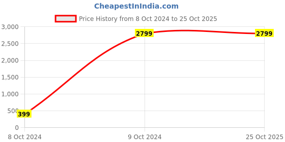 tatacliq.com Puma Eucalyptus Cotton Slim Fit Jacket puma Price History Graph from 8 Oct 2024 to 24 Oct 2025