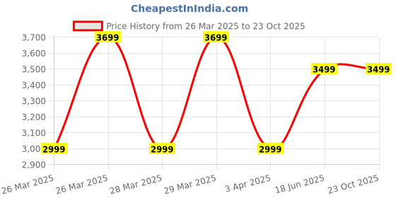 tatacliq.com Puma Eucalyptus Regular Fit Jacket puma Price History Graph from 26 Mar 2025 to 23 Oct 2025