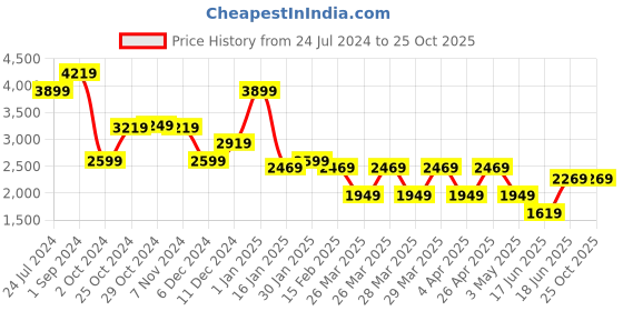 tatacliq.com Puma Eucalyptus Regular Fit Trackpants puma Price History Graph from 24 Jul 2024 to 25 Oct 2025