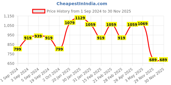 tatacliq.com Puma Evening Sky & Heather Regular Fit Sports T-Shirt puma Price History Graph from 1 Sep 2024 to 30 Nov 2025
