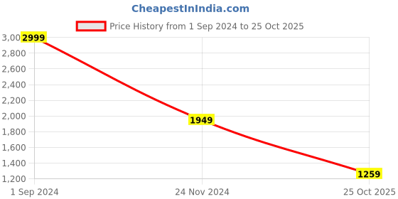 tatacliq.com Puma EVOKNIT Black Logo Print Crop Top puma Price History Graph from 1 Sep 2024 to 25 Oct 2025