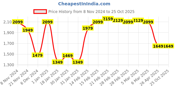tatacliq.com Puma EVOKNIT Black Logo Print Crop Top puma Price History Graph from 8 Nov 2024 to 24 Oct 2025