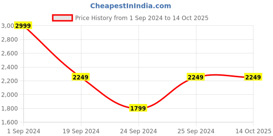 tatacliq.com Puma EVOKNIT Black Logo Print Tights puma Price History Graph from 1 Sep 2024 to 13 Oct 2025