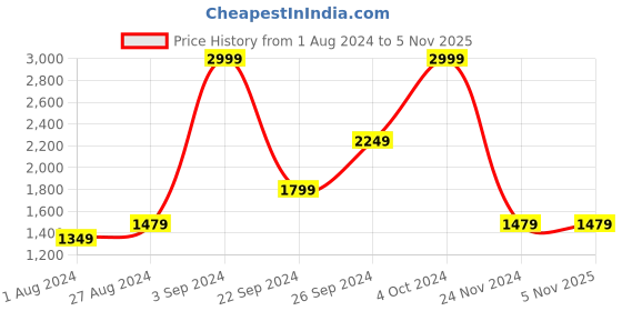 tatacliq.com Puma EVOKNIT Blue Logo Print Tights puma Price History Graph from 1 Aug 2024 to 4 Nov 2025