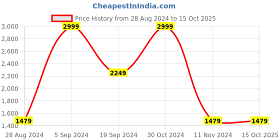 tatacliq.com Puma EVOKNIT Blue Logo Print Tights puma Price History Graph from 28 Aug 2024 to 15 Oct 2025