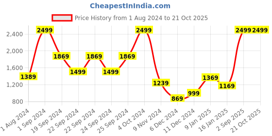 tatacliq.com Puma Evoknit Blue Printed Tights puma Price History Graph from 1 Aug 2024 to 21 Oct 2025