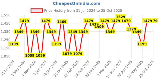 tatacliq.com Puma EVOKNIT Pink Logo Print Tights puma Price History Graph from 31 Jul 2024 to 25 Oct 2025