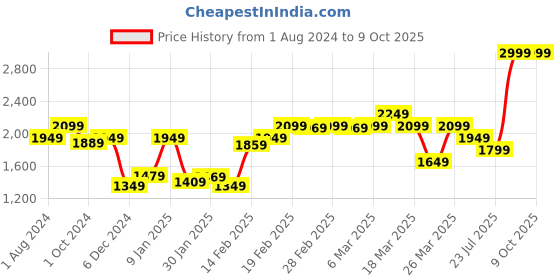 tatacliq.com Puma EVOSTRIPE Black Color-Block Tights puma Price History Graph from 1 Aug 2024 to 9 Oct 2025