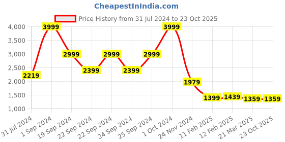 tatacliq.com Puma Evostripe Black Cotton Joggers puma Price History Graph from 31 Jul 2024 to 22 Oct 2025
