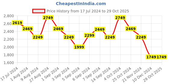tatacliq.com Puma Evostripe Black Cotton Regular Fit Hooded Sweatshirt puma Price History Graph from 17 Jul 2024 to 29 Oct 2025