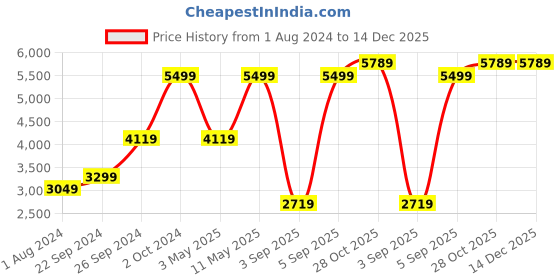 tatacliq.com Puma Evostripe Black Cotton Regular Fit Hoodie puma Price History Graph from 1 Aug 2024 to 14 Dec 2025