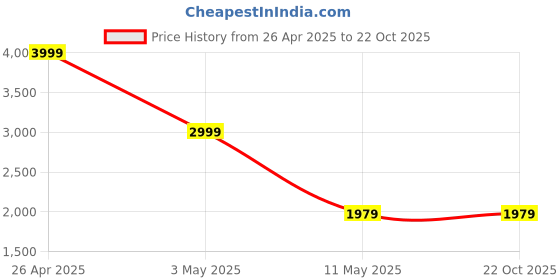 tatacliq.com Puma Evostripe Black Cotton Regular Fit Joggers puma Price History Graph from 26 Apr 2025 to 21 Oct 2025