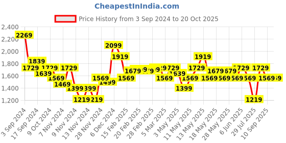 tatacliq.com Puma Evostripe  Black Cotton Regular Fit Trackpants puma Price History Graph from 3 Sep 2024 to 20 Oct 2025