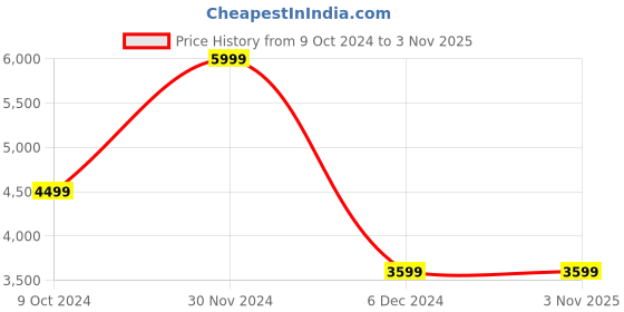 tatacliq.com Puma Evostripe Black Full Sleeves Jacket puma Price History Graph from 9 Oct 2024 to 2 Nov 2025