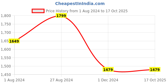 tatacliq.com Puma Evostripe Black Regular Fit Shorts puma Price History Graph from 1 Aug 2024 to 16 Oct 2025