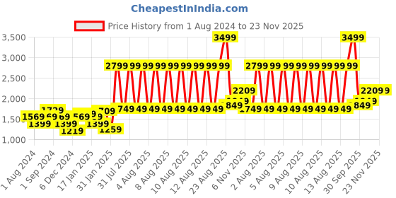 tatacliq.com Puma Evostripe Black Regular Fit Shorts puma Price History Graph from 1 Aug 2024 to 23 Nov 2025