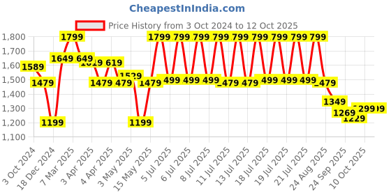 tatacliq.com Puma Evostripe Black Regular Fit Shorts puma Price History Graph from 3 Oct 2024 to 12 Oct 2025