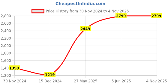 tatacliq.com Puma Evostripe Black Regular Fit Shorts puma Price History Graph from 30 Nov 2024 to 2 Nov 2025