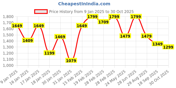 tatacliq.com Puma Evostripe Black Regular Fit Shorts puma Price History Graph from 9 Jan 2025 to 30 Oct 2025