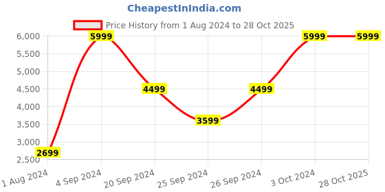 tatacliq.com Puma EVOSTRIPE Black Slim Fit Sports Hooded Jacket puma Price History Graph from 1 Aug 2024 to 28 Oct 2025