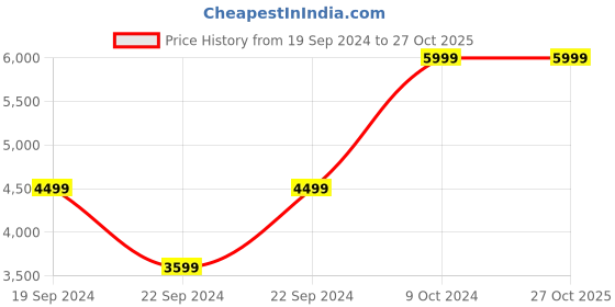 tatacliq.com Puma EVOSTRIPE Black Slim Fit Sports Hooded Jacket puma Price History Graph from 19 Sep 2024 to 26 Oct 2025