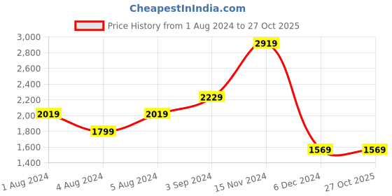 tatacliq.com Puma EVOSTRIPE Black Slim Fit Trackpants puma Price History Graph from 1 Aug 2024 to 26 Oct 2025