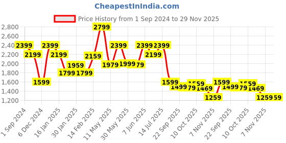 tatacliq.com Puma EVOSTRIPE Black Track Pants puma Price History Graph from 1 Sep 2024 to 29 Nov 2025
