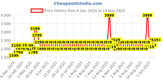 tatacliq.com Puma Evostripe Cool Black Regular Fit Printed Shorts puma Price History Graph from 6 Dec 2024 to 19 Nov 2025