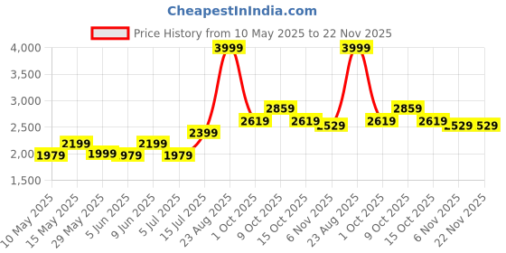 tatacliq.com Puma Evostripe Green Cotton Regular Fit Self Pattern Sports Shorts puma Price History Graph from 10 May 2025 to 22 Nov 2025