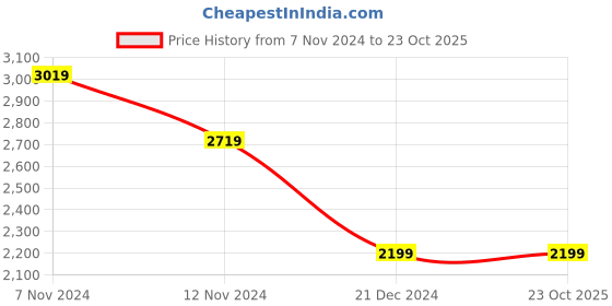 tatacliq.com Puma Evostripe Green Cotton Slim Fit Hooded Sweatshirt puma Price History Graph from 7 Nov 2024 to 23 Oct 2025
