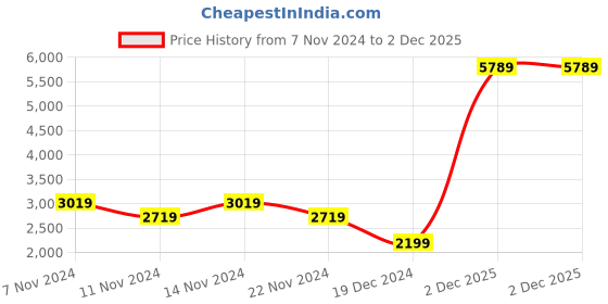 tatacliq.com Puma Evostripe Green Cotton Slim Fit Hooded Sweatshirt puma Price History Graph from 7 Nov 2024 to 2 Dec 2025
