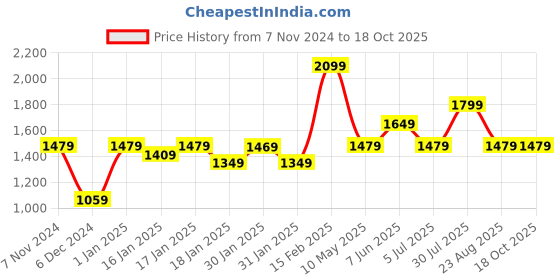 tatacliq.com Puma Evostripe Green Regular Fit Shorts puma Price History Graph from 7 Nov 2024 to 18 Oct 2025