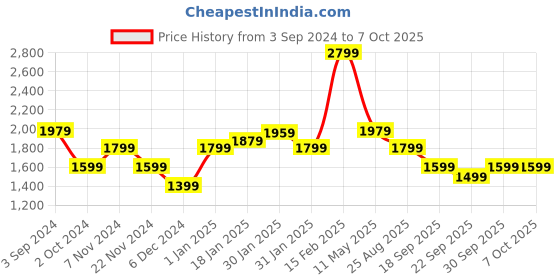 tatacliq.com Puma Evostripe Green Regular Fit Trackpants puma Price History Graph from 3 Sep 2024 to 7 Oct 2025