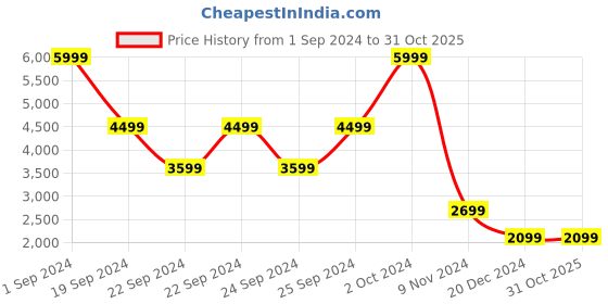 tatacliq.com Puma Evostripe Grey Cotton Colour Block Hooded Jacket puma Price History Graph from 1 Sep 2024 to 31 Oct 2025