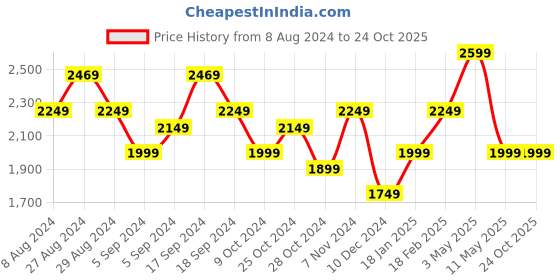 tatacliq.com Puma Evostripe Grey Cotton Regular Fit Hooded Sweatshirt puma Price History Graph from 8 Aug 2024 to 23 Oct 2025