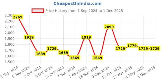 tatacliq.com Puma Evostripe  Grey Cotton Regular Fit Trackpants puma Price History Graph from 1 Sep 2024 to 1 Dec 2025
