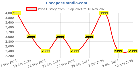 tatacliq.com Puma Evostripe Grey Regular Fit Trackpants puma Price History Graph from 3 Sep 2024 to 7 Nov 2025