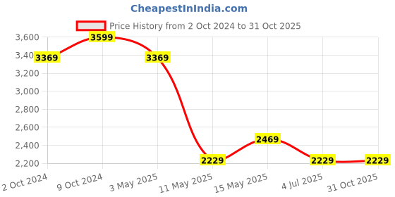 tatacliq.com Puma Evostripe High Neck Relaxed Fit Women Relaxed Fit Sweatshirt puma Price History Graph from 2 Oct 2024 to 31 Oct 2025