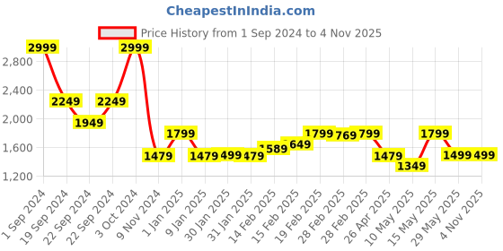 tatacliq.com Puma Evostripe Lite Black Cotton Regular Fit Sports Shorts puma Price History Graph from 1 Sep 2024 to 2 Nov 2025