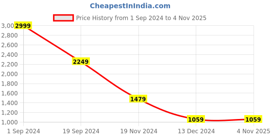 tatacliq.com Puma Evostripe Maroon Color-Block Tights puma Price History Graph from 1 Sep 2024 to 2 Nov 2025