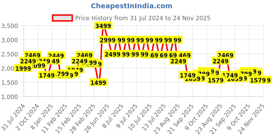 tatacliq.com Puma Evostripe Olive Slim Fit Trackpants puma Price History Graph from 31 Jul 2024 to 24 Nov 2025