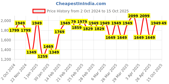 tatacliq.com Puma EVOSTRIPE Pink Color-Block Tights puma Price History Graph from 2 Oct 2024 to 15 Oct 2025