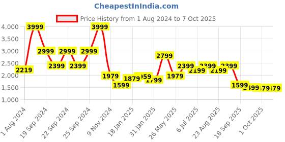 tatacliq.com Puma EVOSTRIPE Pink Color-Block Track Pants puma Price History Graph from 1 Aug 2024 to 7 Oct 2025