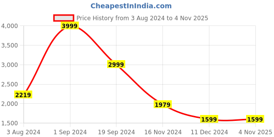 tatacliq.com Puma EVOSTRIPE Pink Color-Block Track Pants puma Price History Graph from 3 Aug 2024 to 2 Nov 2025