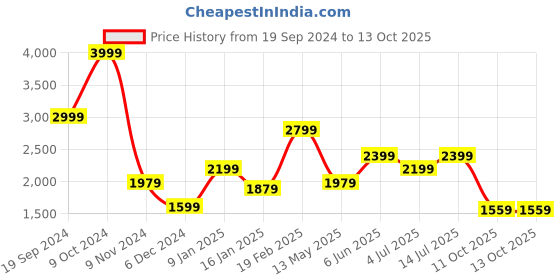 tatacliq.com Puma EVOSTRIPE Pink Color-Block Track Pants puma Price History Graph from 19 Sep 2024 to 13 Oct 2025