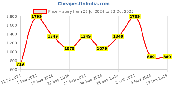 tatacliq.com Puma Evostripe Relaxed Fit T-Shirt puma Price History Graph from 31 Jul 2024 to 22 Oct 2025